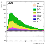 [ee+mm]-CutVBF_Ptll_2jet-sumOfCentralitiesL
