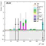 [ee+mm]-CutVBF_ZtautauControl_2jet_MJJ_GT1500_PTH_0_200-leadJetPt