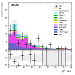 [ee+mm]-CutVBF_2jet_OLV1_SS-PtTot