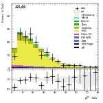 [ee+mm]-CutVBF_TopControl_2jet_MJJ_350_1000_PTH_GT200-PtTot