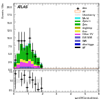 [ee+mm]-CutVBF_ZllControl_2jet_MJJ_700_1000_PTH_GT200_PTHJJ_GT25-sumOfCentralitiesL
