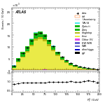 [ee+mm]-CutGGF2j_TopCR_2j1bNom-Ptll