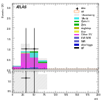 [ee+mm]-CutggF_2jet_STXS_PTH_200_300_SS-mtt