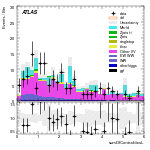[ee+mm]-CutGGF_Ptll_2jet_SS-sumOfCentralitiesL