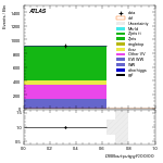 [ee+mm]-CutggF_2jet_ZllControl_PTH_GT300-multiDNNoutputG_SF_ggF_200_300