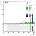[ee+mm]-CutggF_2jet_WWControl_PTH_GT300_SS-leadJetPt