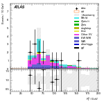 [ee+mm]-CutVBF_SR_2jet_MJJ_350_700_PTH_0_200_SS-Ptll