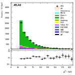 [ee+mm]-CutGGF2j_WWVR_VHveto-subleadJetPt
