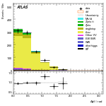 [ee+mm]-CutggF_2jet_TopControl_PTH_200_300-DPhill