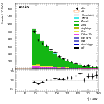 [ee+mm]-CutVBF_ZllControl_2jet_MJJ_350_700_PTH_0_200-Ptll