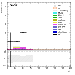 [ee+mm]-CutVBF_SR_2jet_MJJ_GT350_PTH_GT200_SS-mtt