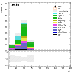 [ee+mm]-CutVBF_SR_2jet_MJJ_1000_1500_PTH_GT200-mtt