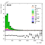 [ee+mm]-CutGGF_ZllCR_Ptll_2jet-Mjj