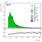 [ee+mm]-CutGGF_ZllCR_Mll_2jet-leadJetPt