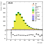[ee+mm]-CutGGF2j_TopCR_bTag_VHveto-Ptll