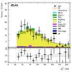[ee+mm]-CutVBF_TopControl_2jet_MJJ_350_1000_PTH_GT200-subleadJetPt