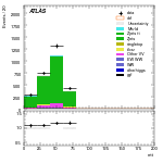 [ee+mm]-CutGGF2j_WWControl_MT2_1jIncl165-mtt