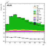 [ee+mm]-CutGGFbVeto_2jet-mtt