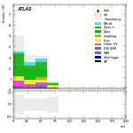 [ee+mm]-CutVBF_SR_2jet_MJJ_1000_1500_PTH_0_200-mtt