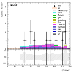 [ee+mm]-CutVBF_SR_2jet_MJJ_GT350_PTH_GT200_SS-Ptll