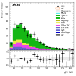 [ee+mm]-CutVBF_ZllControl_2jet_MJJ_GT350_PTH_GT200-subleadLepPt
