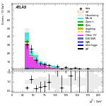 [ee+mm]-CutggF_2jet_STXS_PTH_0_200_SS-subleadJetPt