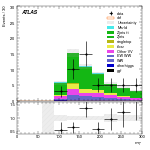 [ee+mm]-CutVBF_ZllControl_2jet_MJJ_1000_1500_PTH_GT200-MT