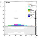 [ee+mm]-CutVBF_SR_2jet_MJJ_1000_1500_PTH_GT200_SS-MT