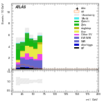 [ee+mm]-CutVBF_SR_2jet_MJJ_700_1000_PTH_GT200-Mll