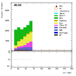 [ee+mm]-CutVBF_OnshellOrthogonal_2jet-Mll