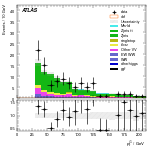 [ee+mm]-CutVBF_ZllControl_2jet_MJJ_700_1000_PTH_GT200-subleadJetPt