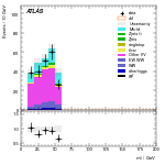 [ee+mm]-CutGGF_TopoMll_2jet_SS-Mll