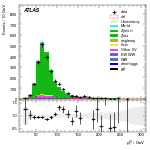 [ee+mm]-CutVBF_ZllControl_2jet_MJJ_GT700_PTH_0_200-leadLepPt
