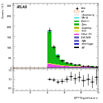[ee+mm]-CutVBF_ZllControl_2jet_MJJ_GT350_PTH_GT200-METSig