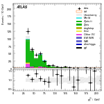[ee+mm]-CutVBF_ZllControl_2jet_MJJ_1000_1500_PTH_0_200_PTHJJ_0_25-subleadJetPt