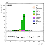 [ee+mm]-CutVBFbVeto_2jet-Mll