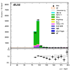 [ee+mm]-CutGGF2j_WWVR_VHveto-Mll