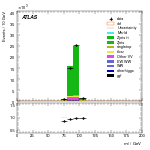 [ee+mm]-CutGGF_ZllCR_VBFveto_failCJVfailOLV-Mll