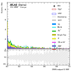 [em+me]-CutVBF_SR_2jet_DPHIJJ_Pi_1p5Pi_MJJ_GT350_PTH_GT200-multiDNNoutputG_VBF