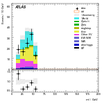 [ee+mm]-CutGGF2j_TopCR_bTag_DPhill_SS-Mll