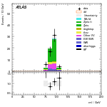 [ee+mm]-CutVBF_ZllControl_2jet_MJJ_700_1000_PTH_GT200_PTHJJ_GT25-Mll