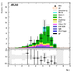 [ee+mm]-CutVBF_ZllControl_2jet_MJJ_GT1500_PTH_GT200-DYjj