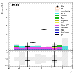 [ee+mm]-CutggF_2jet_WWControl_PTH_GT300_SS-subleadLepEta