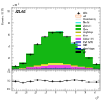 [ee+mm]-CutGGF_ZllCR_VBFveto_failCJVfailOLV-subleadJetEta