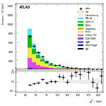 [ee+mm]-Cut2jet_nobVeto_ZttVeto_SS-subleadJetPt