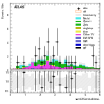 [ee+mm]-CutggF_2jet_ZllControl_PTH_200_300_SS-sumOfCentralitiesL
