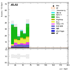 [ee+mm]-CutVBF_SR_2jet_MJJ_700_1000_PTH_0_200-Mll