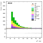 [ee+mm]-CutVBF_OnshellOrthogonal_2jet-subleadJetPt