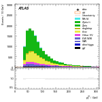 [ee+mm]-CutGGF_TopoDPhill_2jet-leadJetPt