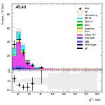 [ee+mm]-CutGGF_VBFveto_failCJVfailOLV_SS-subleadLepPt